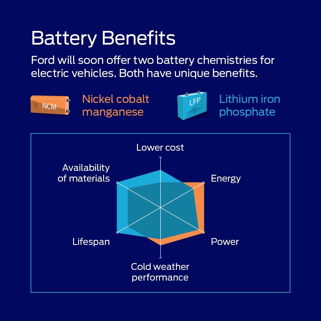 Ford will soon offer two battery chemistries for electric vehicles. Both have unique benefits.