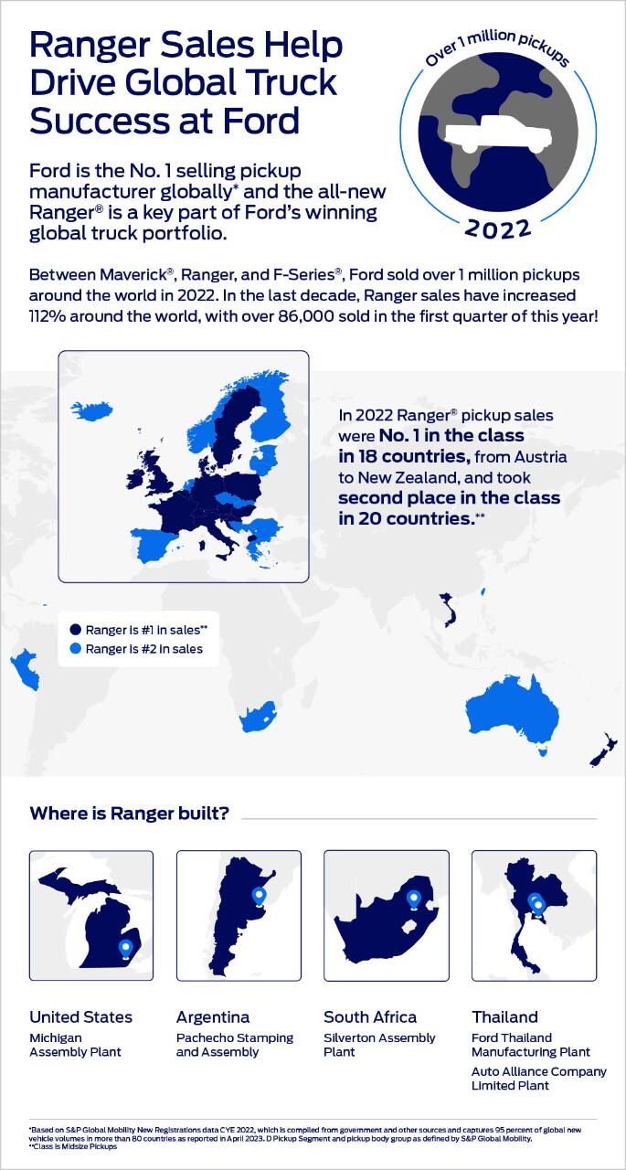 Ranger Sales Drive Success