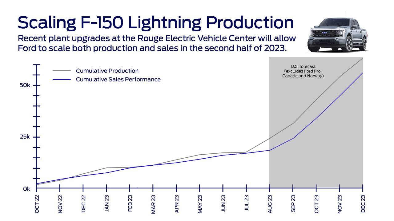 f-150 lightning production graph